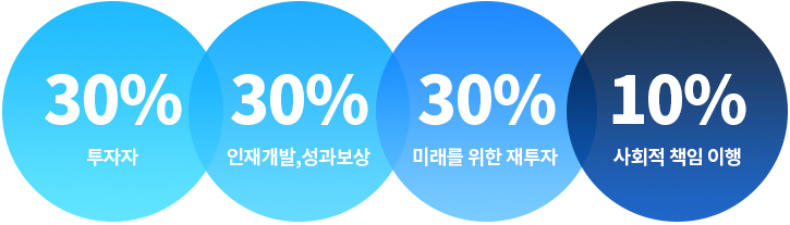 능력주의, 직무중심, 리더십과 팀원, 조직 성과